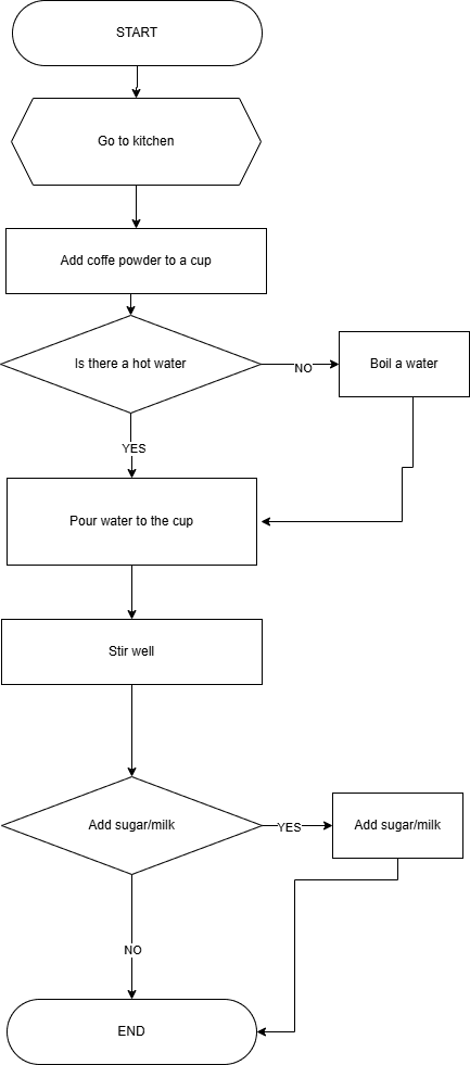 Flowchart symbols