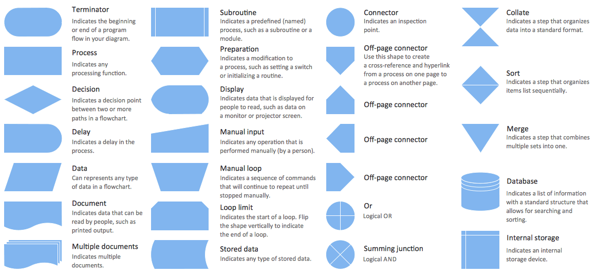 Flowchart symbols